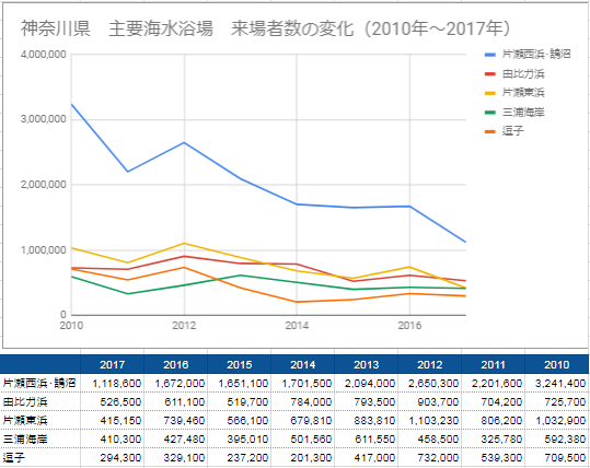 神奈川県　主要海水浴場　来場者数の変化（2010年～2017年）