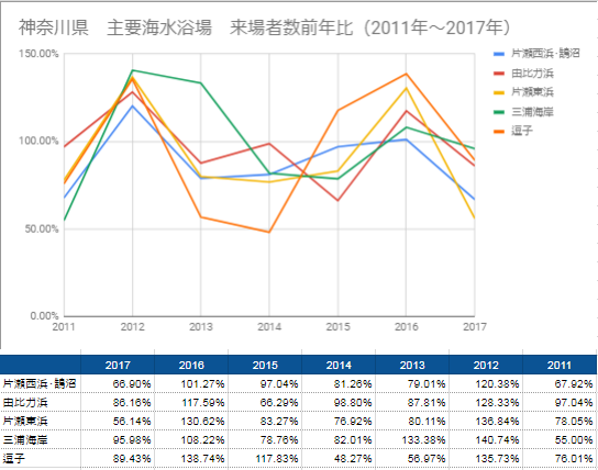 神奈川県　主要海水浴場　来場者数前年比（2011年～2017年）