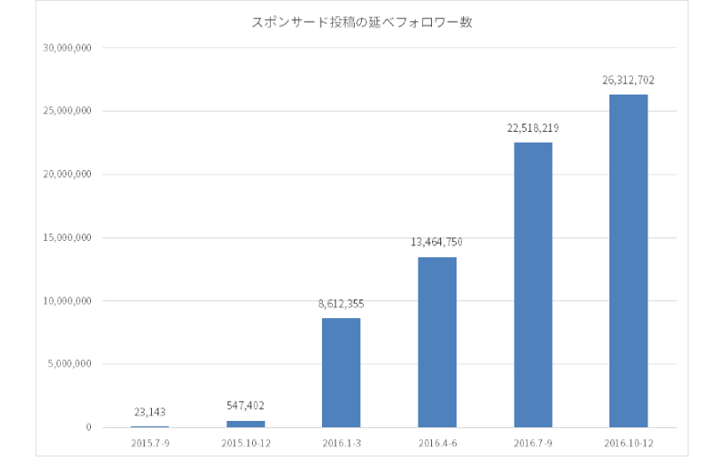 日本では2016年で2.6億円