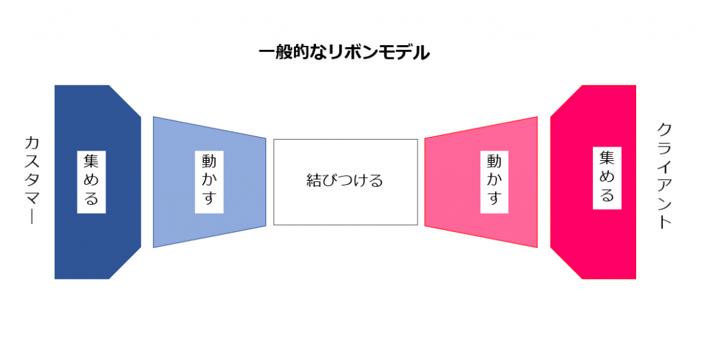 Uberに学ぶ リボンモデル の成長戦略とバランス 株式会社ネスタ 公式サイト