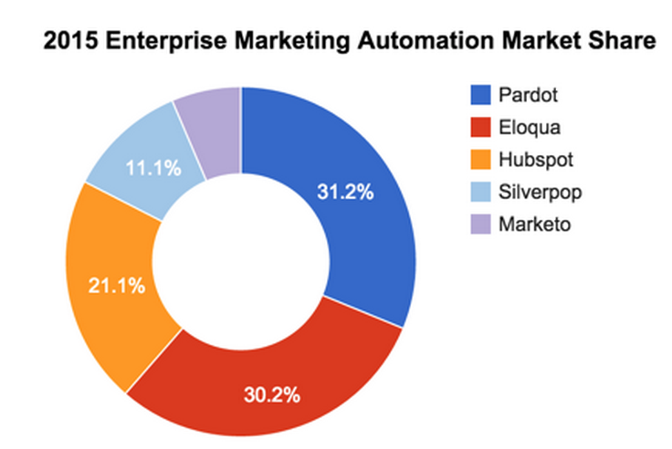 大企業の採用MAツールとなるとHubSpotは大きく順位を落とし3位(21.1%)に。反対にセールスフォースが持つPardotやオラクルのEloquaがシェアを伸ばす。